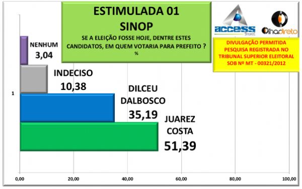 Pesquisa Access aponta Juarez com 51% e Dilceu Dal’Bosco com 35%