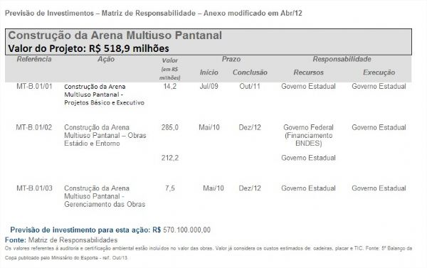 Custo dos estdios da Copa triplica; preo da Arena Pantanal tambm sobe