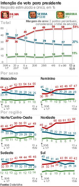 Datafolha aponta Dilma com 51% e Serra com 27% dos votos