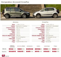 Comparativo: Volkswagen CrossFox X Citron Aircross