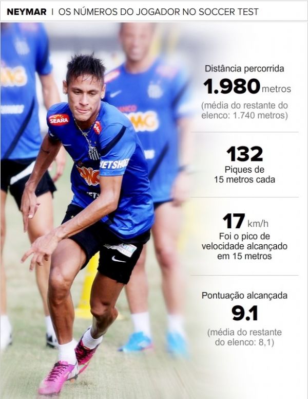 'Voando', Neymar bate prpria marca e  o mais resistente do Santos