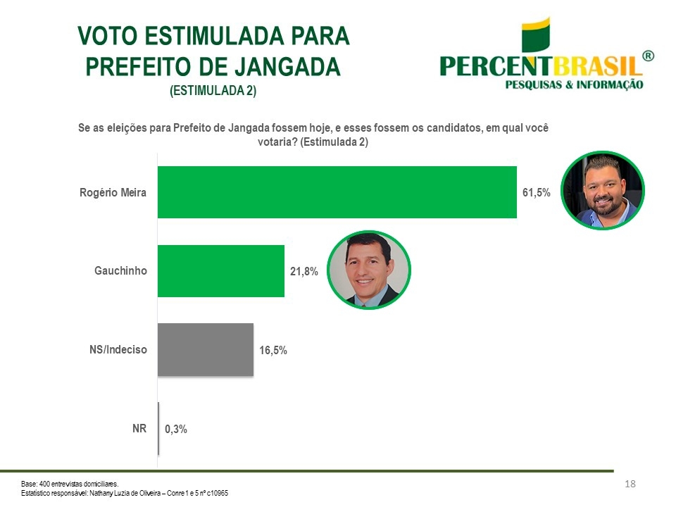 Pesquisa aponta Rogrio Meira liderando corrida pela reeleio em Jangada com 61,5%
