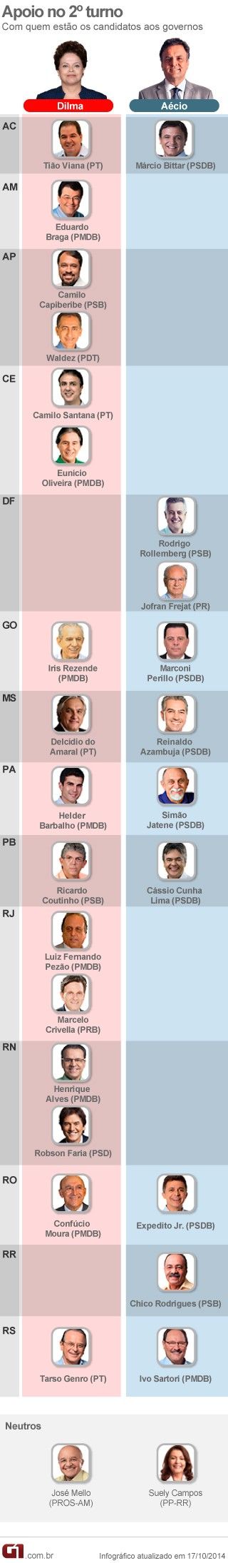 Dilma tem apoio de 16 dos 28 que disputam 2 turno; 10 apoiam Acio