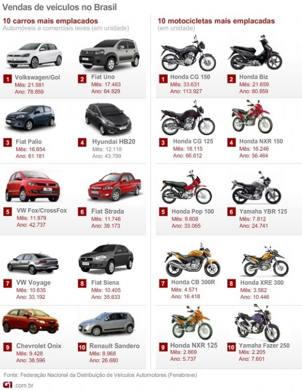 Veja 10 carros e 10 motos mais vendidos em abril de 2013