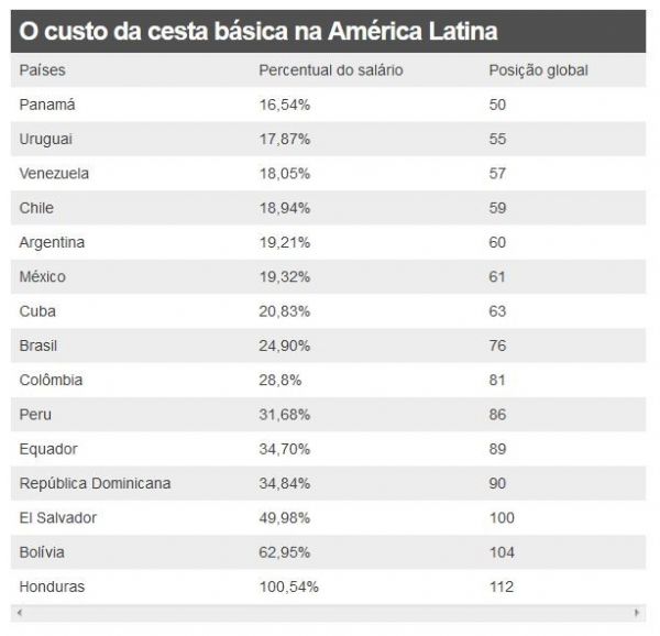Que pases da Amrica Latina tm as cestas bsicas mais baratas?