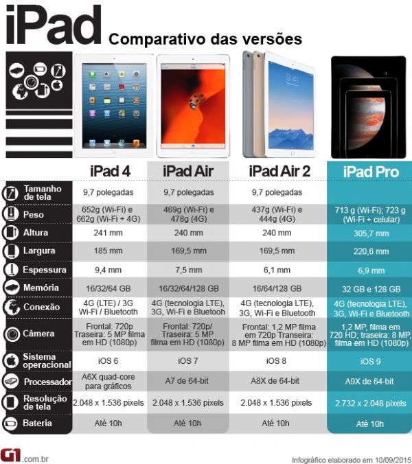 iPad Pro custar at R$ 9,7 mil no Brasil