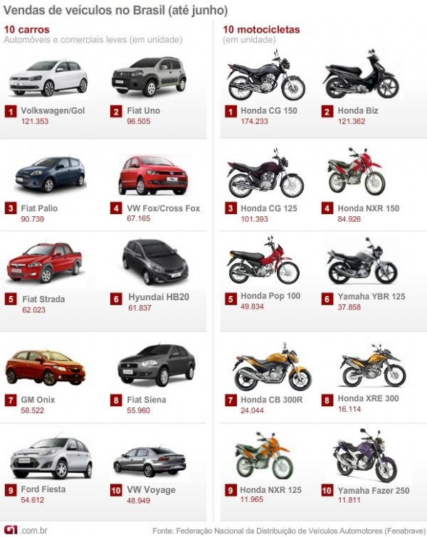 Veja 10 carros e 10 motos mais vendidos no 1 semestre de 2013