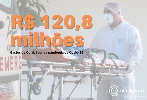 Cuiab gasta mais de R$ 120,8 mi no combate  Covid em um ano de pandemia; recursos recebidos chegam a R$ 133,7 mi - veja