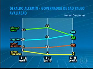 Aprovao de Alckmin cai de 52% para 38%, aponta Datafolha