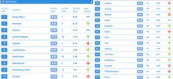 Quase 70% do mundo tm internet sem franquia, mostra relatrio da ONU