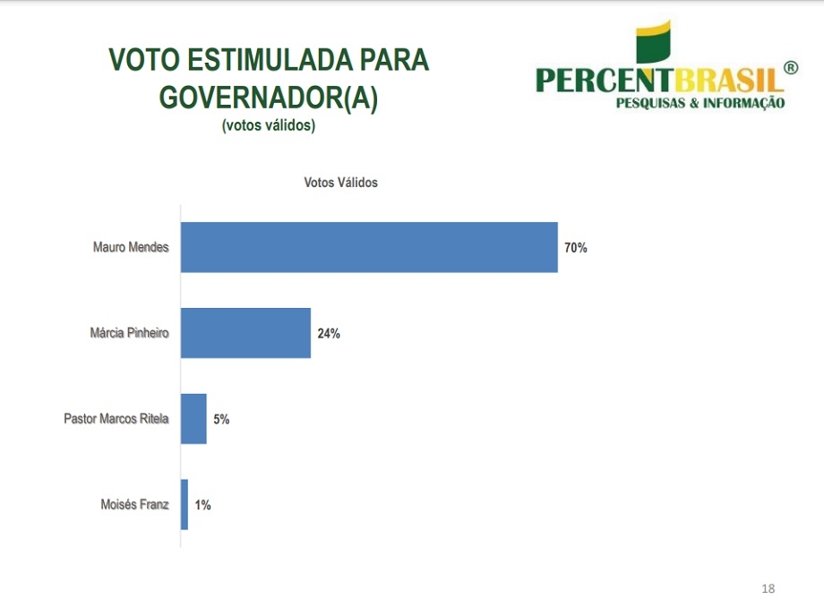 Percent aponta vitria de Mauro j no 1 turno, com 70% dos votos vlidos