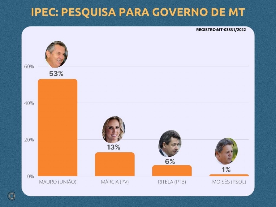 Primeira pesquisa Ipec mostra Mauro liderando com 53% e Mrcia com 13%; veja
