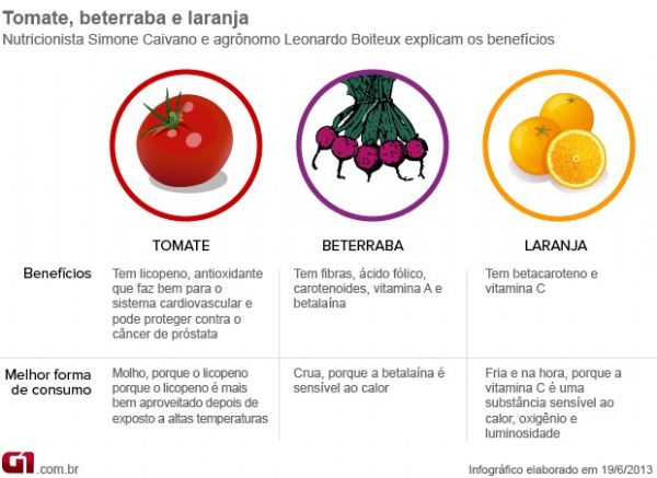 Saiba a melhor forma de consumir tomate, beterraba e laranja