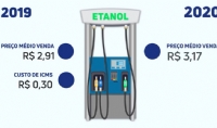 Saiba o que mudou no preo do etanol em Mato Grosso